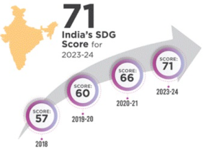 SDG India Index: MP Becomes Front-Runner - Lalluram News