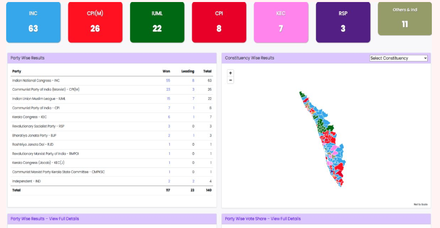 Kerela Assembly Elections: Results Declared for 117 Seats