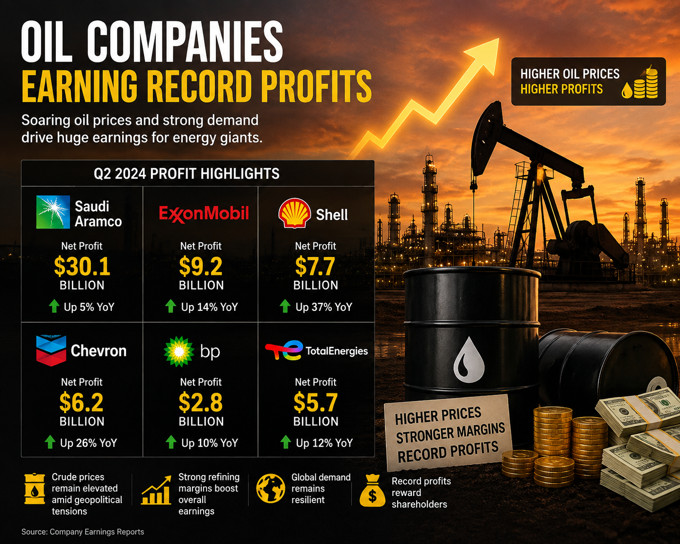 Oil giants keep winning even as the Iran crisis rolls on. Read to know how